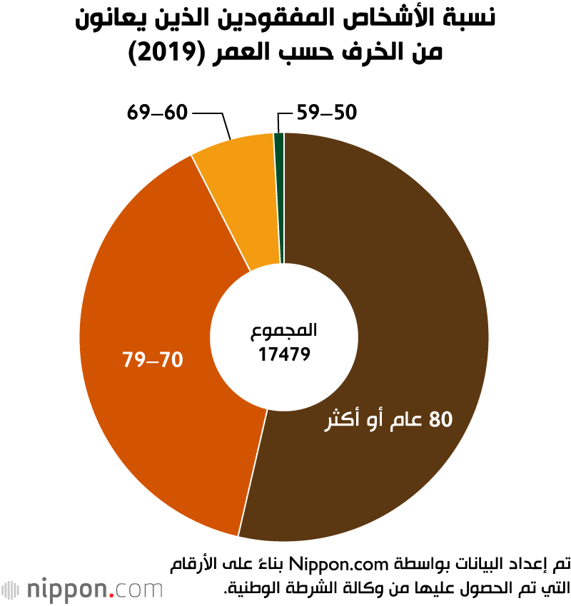 اختفاء عدد متزايد من مرضى الزهايمر في اليابان