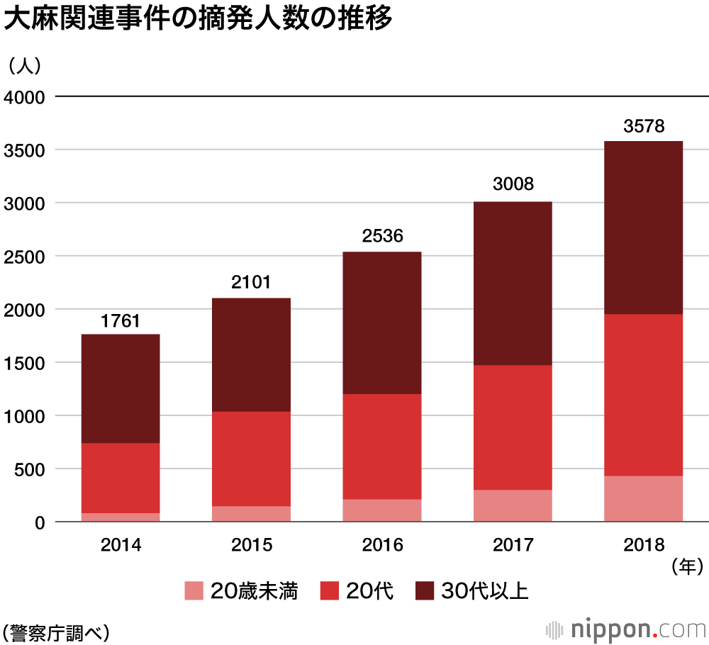 大麻摘発が過去最多更新：2018年―20代が4割、未成年も急増