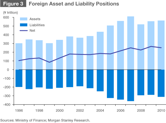Current Account Surpluses Likely to Continue