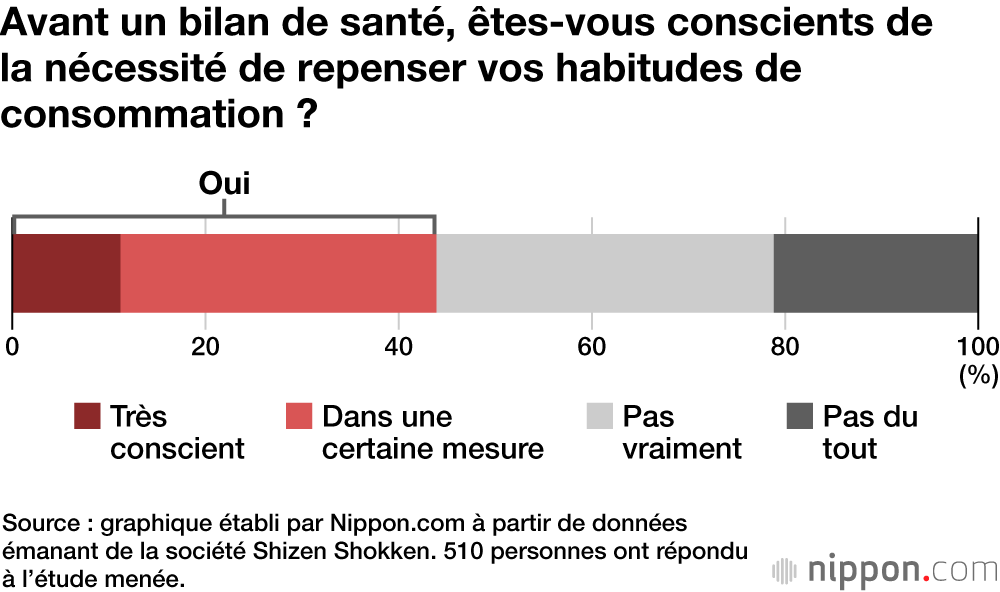 Avant un bilan de santé, êtes-vous conscients de la nécessité de repenser vos habitudes de consommation ?