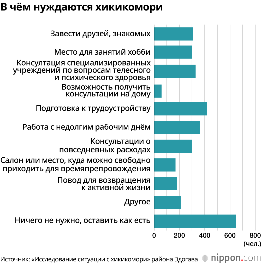 Один из 76 человек – хикикомори: исследование в токийском районе Эдогава показывает масштабы проблемы самоизоляции от общества