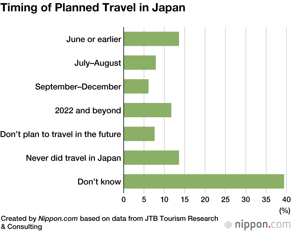 Deferred Pleasures: Japanese Show Tendency to Delay Domestic and Overseas Trips