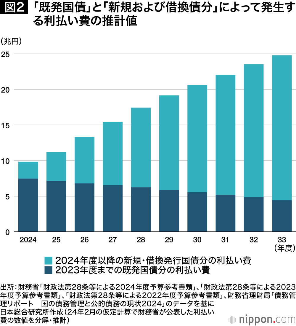 「既発国債」と「新規および借換債分」によって発生する利払い費の推計値