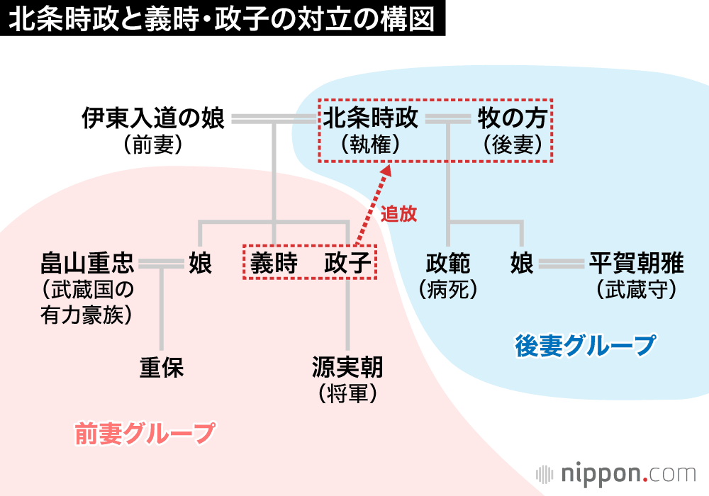 二俣川古戦場：畠山重忠だまし討ちの代償、息子の義時らに追放された北条時政（8）