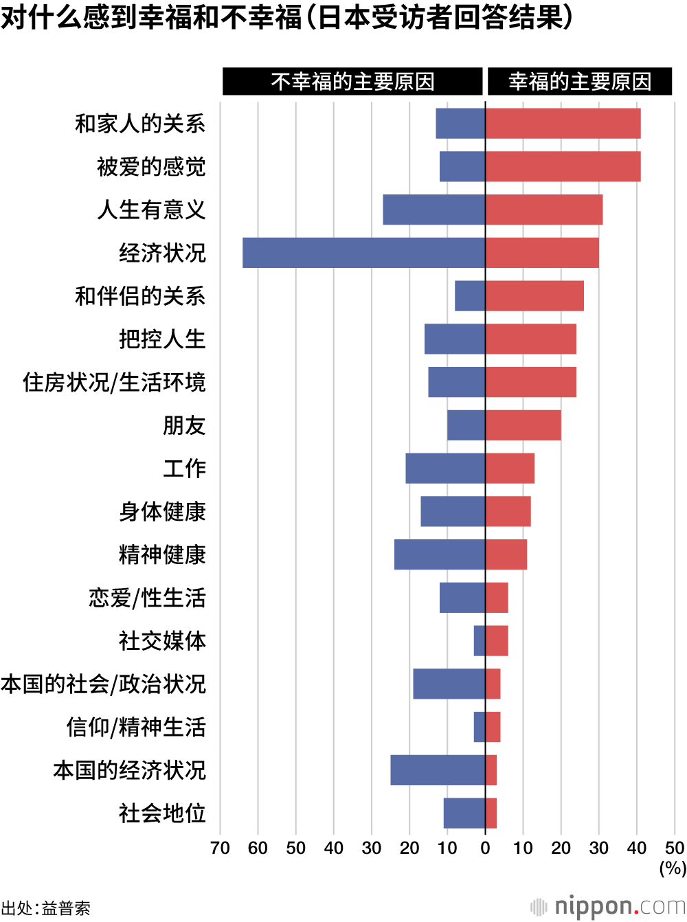 对什么感到幸福和不幸福（日本受访者回答结果）