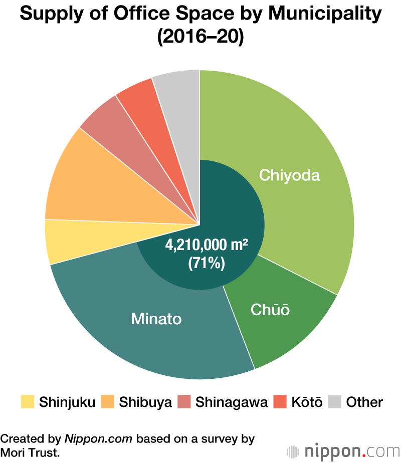 Office Building Supply in Tokyo Expected to Drop to New Low