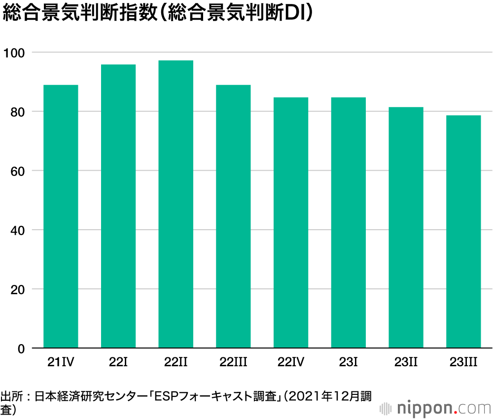 不透明材料乗り越えて、緩やかな景気回復継続 : 2022年の日本経済予測