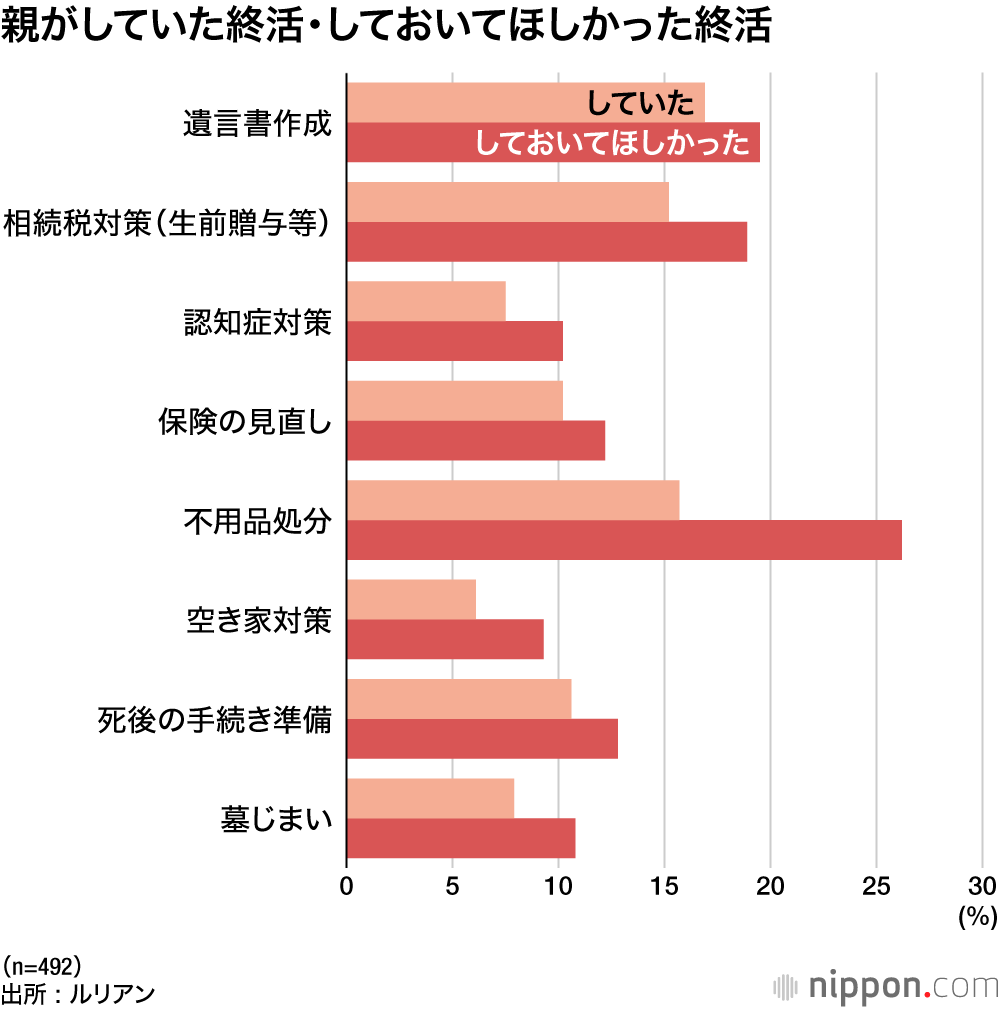 親がしていた終活・しておいてほしかった終活