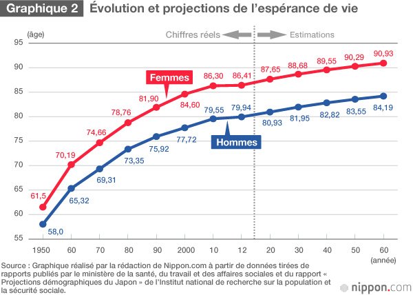 Le Japon : la population la plus vieille du monde