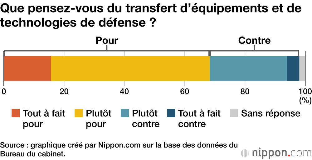 Que pensez-vous du transfert d’équipements et de technologies de défense ?