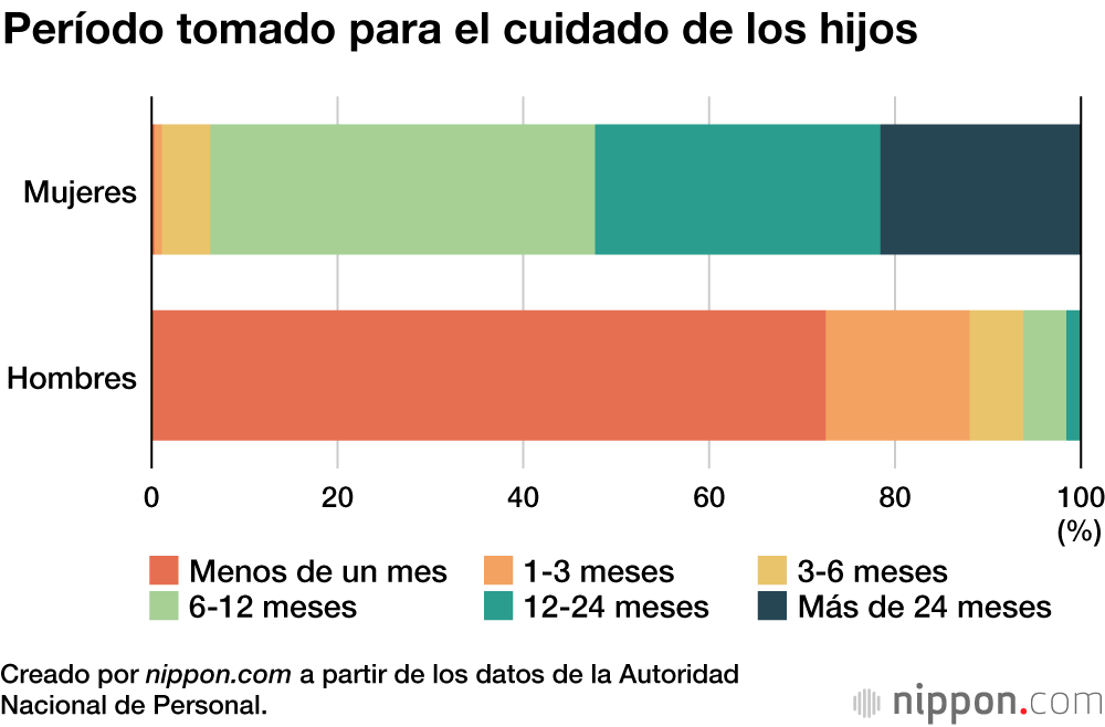 Un mayor número de funcionarios nacionales tomó el permiso por paternidad en el año fiscal 2020