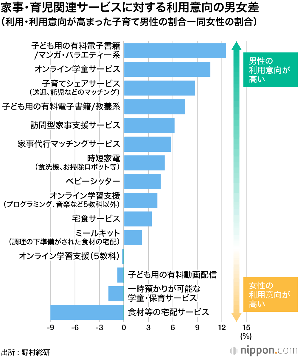 コロナで学校休校、家事負担は女性に偏る : 男性は子育て・家事サービスに頼りたい？