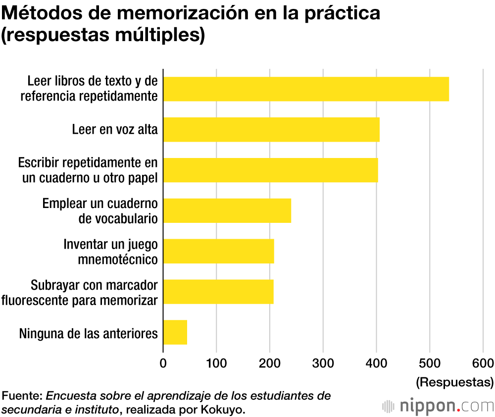 Menos de la mitad de los alumnos de secundaria e instituto estudia siguiendo un plan