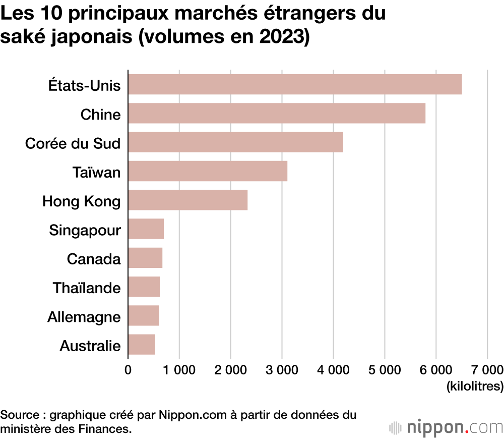 Les 10 principaux marchés étrangers du saké japonais (volumes en 2023)