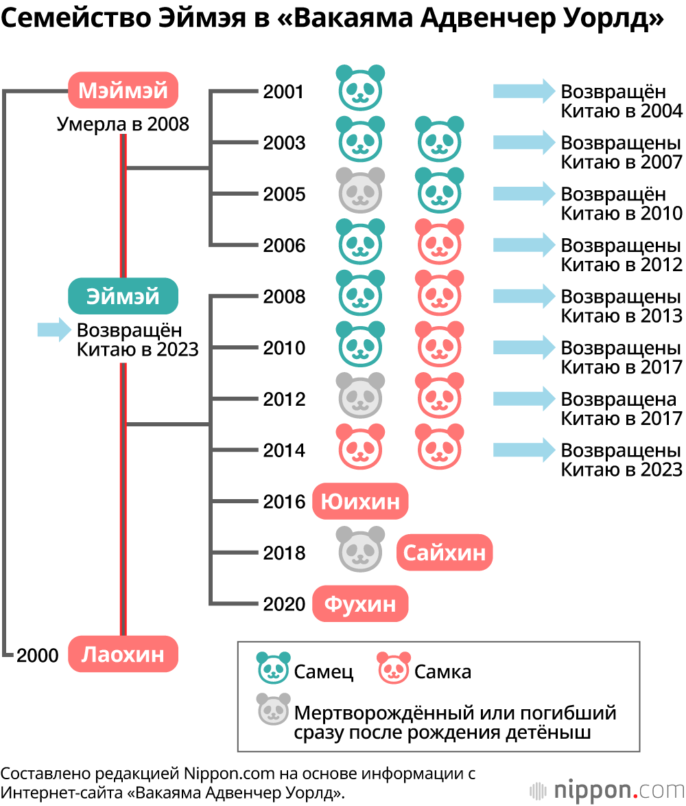 Семейство Эймэя в «Вакаяма Адвенчер Уорлд»