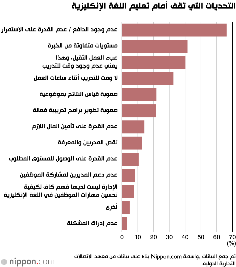 معاناة لا تنتهي: هذه هي العوائق التي تقف حجر عثرةٍ أمام إجادة اليابانيين للغة الإنكليزية! 