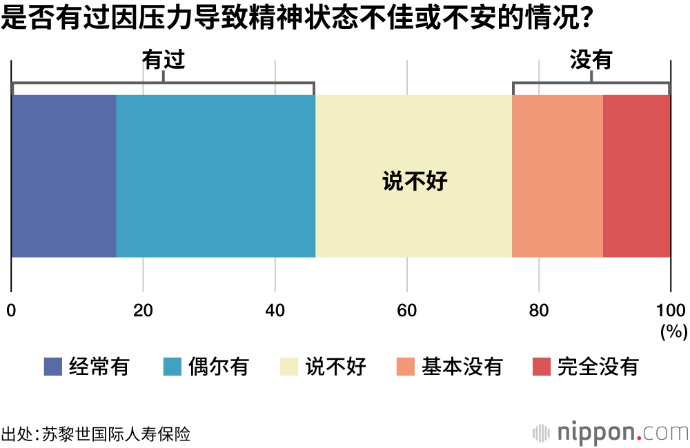 是否有过因压力导致精神状态不佳或不安的情况？