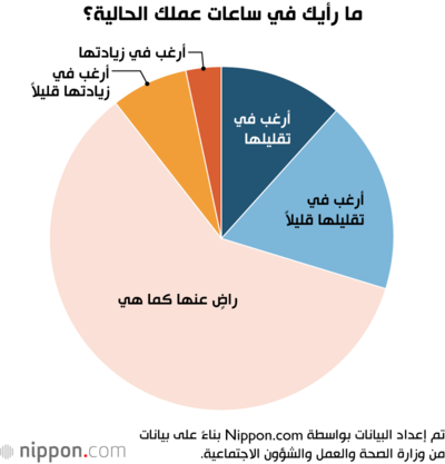 ما رأيك في ساعات عملك الحالية؟