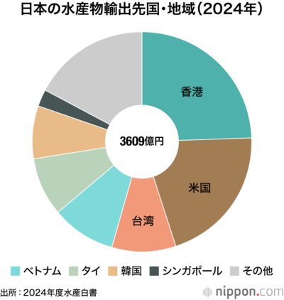 日本の水産物輸出先国・地域