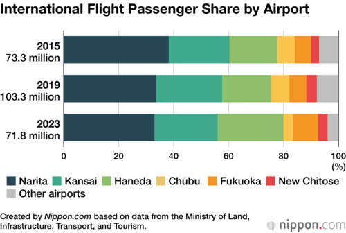 International Flight Passenger Share by Airport