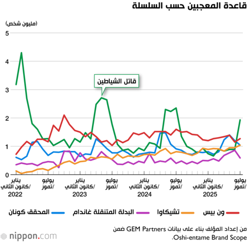 قاعدة المعجبين حسب السلسلة