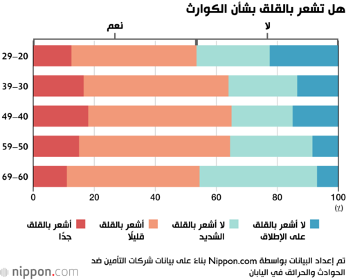 هل تشعر بالقلق بشأن الكوارث