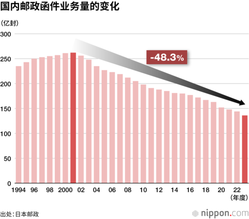 国内邮政函件业务量的变化