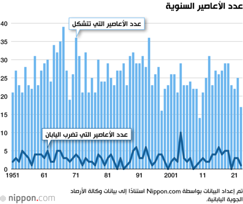 تم إعداد البيانات بواسطة Nippon.com استنادًا إلى بيانات وكالة الأرصاد الجوية اليابانية.