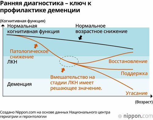 Ранняя диагностика – ключ к профилактике деменции