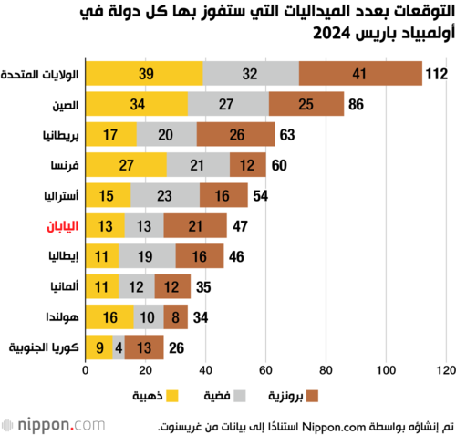 التوقعات بعدد الميداليات التي ستفوز بها كل دولة في أولمبياد باريس 2024
