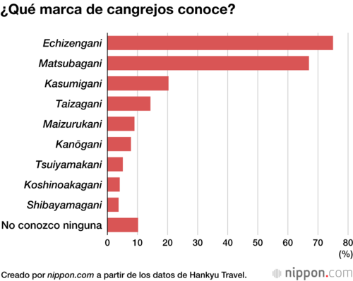 ¿Qué marca de cangrejos conoce?