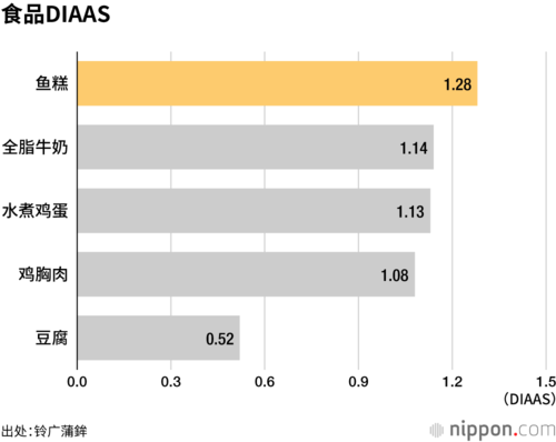 食品DIAAS