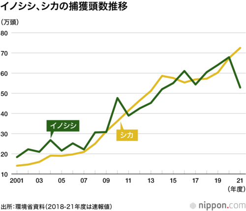 イノシシ、シカの捕獲頭数推移