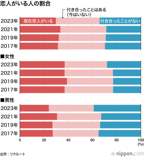 恋人がいる人の割合