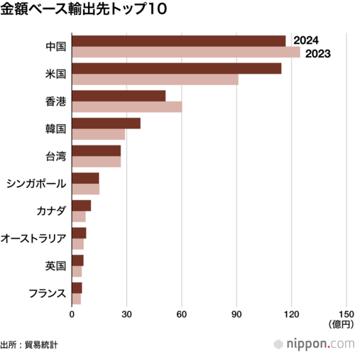 金額ベース輸出先トップ10