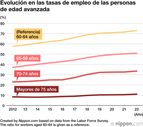 Evolución en las tasas de empleo de las personas de edad avanzada