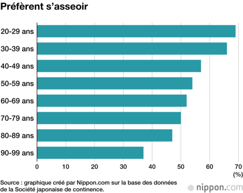 Préfèrent s’asseoir