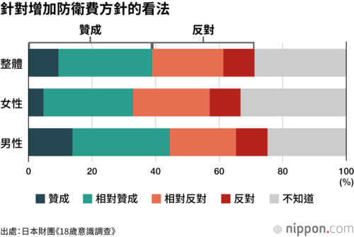 針對增加防衛費方針的看法