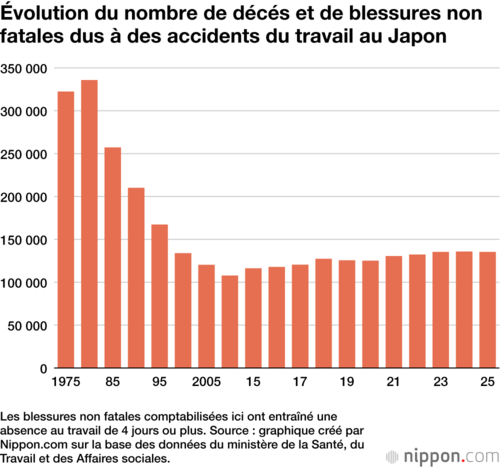 Évolution du nombre de décés et de blessures non fatales dus à des accidents du travail au Japon