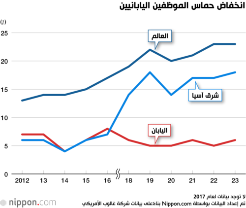 انخفاض حماس الموظفين اليابانيين
