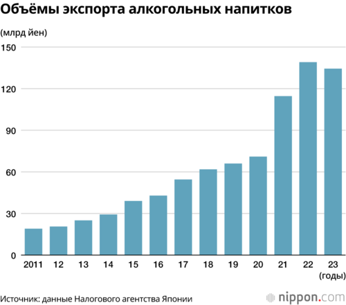 Объёмы экспорта алкогольных напитков