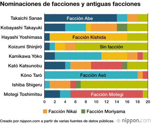 Nominaciones de facciones y antiguas facciones