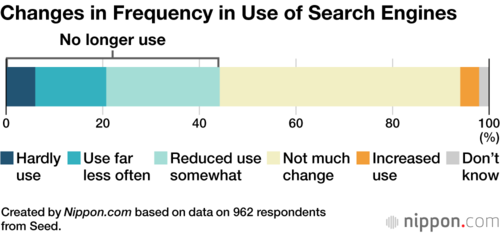 Changes in Frequency in Use of Search Engines