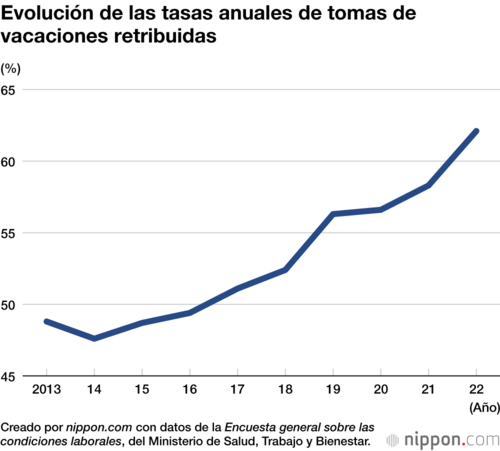 Evolución de las tasas anuales de tomas de vacaciones retribuidas
