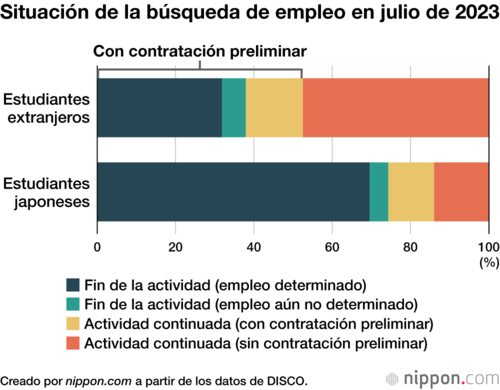 Situación de la búsqueda de empleo en julio de 2023