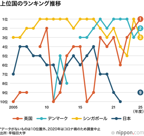 上位国のランキング推移