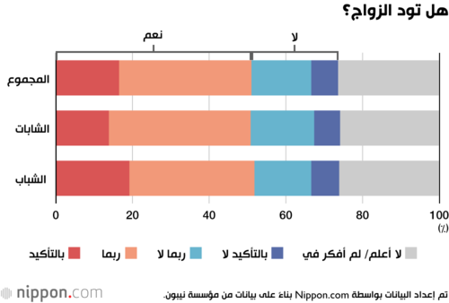 هل تود الزواج؟