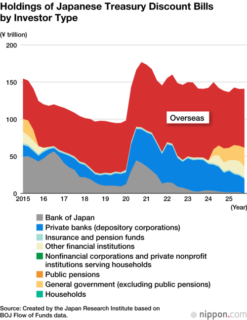 Holdings of Japanese Treasury Discount Bills by Investor Type