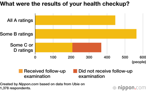 What were the results of your health checkup?
