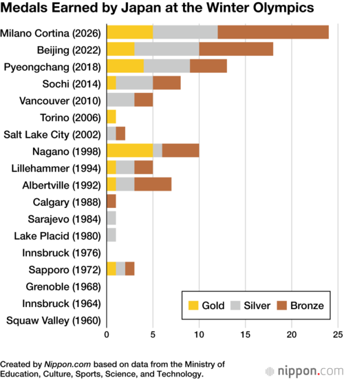 Medals Earned by Japan at the Winter Olympics